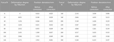 Research on on-line assembly and calibration system based on laser scanning and optical fiber sensor